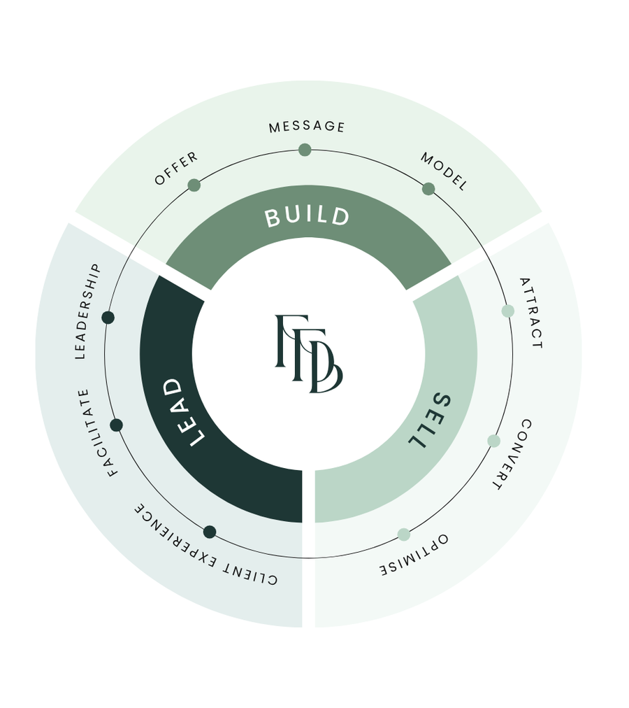 The Freedom Filled Framework circular diagram: Build, Sell, Lead